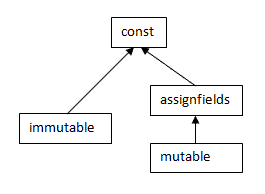 subtyping relationships