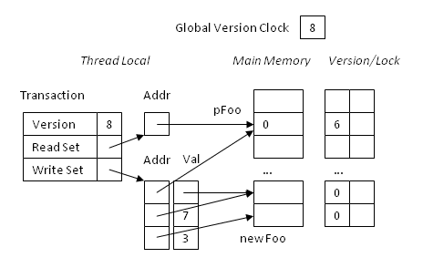 STM before commit STM before commit