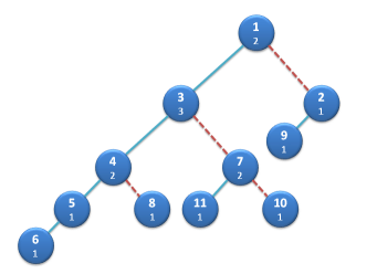 Leftist heap with ranks and spines. Ranks take into account empty leaf nodes, not shown.