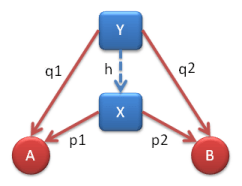 Factorization of q1 and q2 through h.