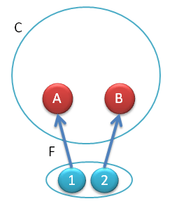 Functor F from {1,2} to C