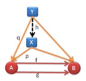 Fig 8. X is the equilizer if its cone is universal