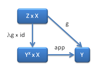 Universality diagram defining the exponential object