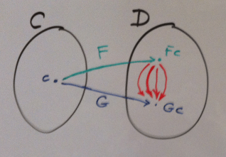 Hom-set defined by two images of object c under functors F and G