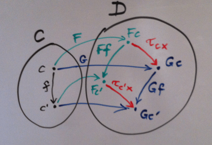 The commuting naturality square