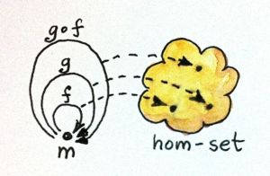 Monoid hom-set seen as morphisms and as points in a set