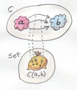Hom-set in category C is an external set