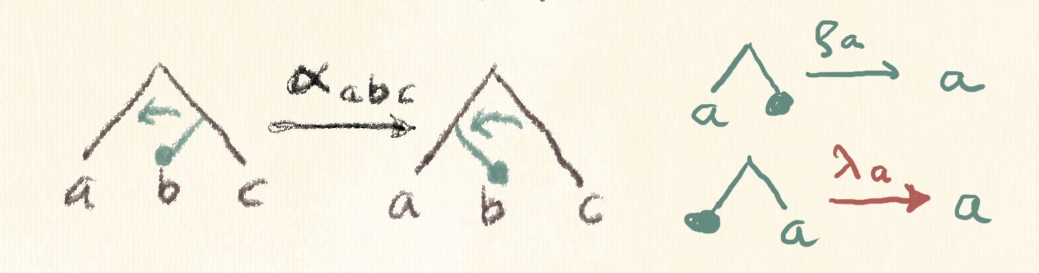 Associativity and Unit Laws